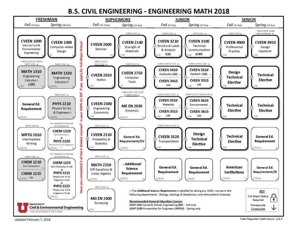 BS Civil Engineering - Civil & Environmental Engineering